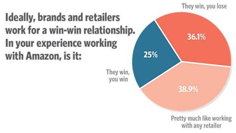 Trends 2018: Ideally, brands and retailers work for a win-win relationship. In your experience working with Amazon, is it:
