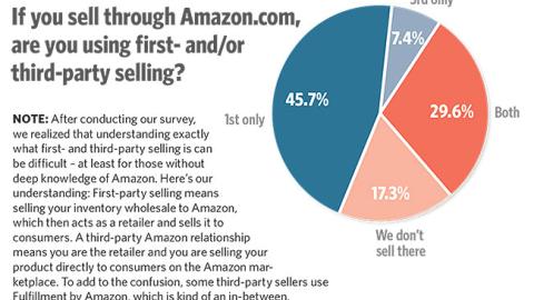 Trends 2018: If you sell through Amazon.com, are you using first- and/or third-party selling?
