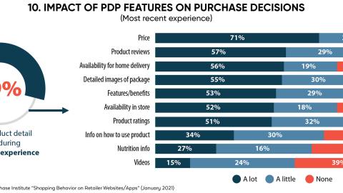 Impact of PDP Features on Purchase Decisions