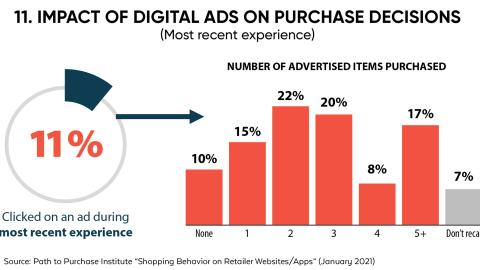 Impact of Digital Ads on Purchase Decisions
