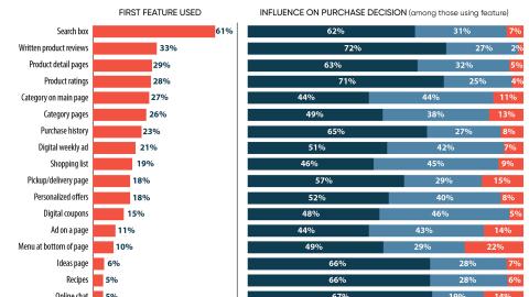 Impact of Features on Purchases