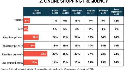 Online Shopping Frequency