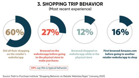 Shopping Trip Behavior