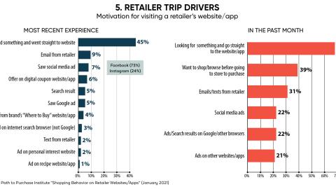 Retailer Trip Drivers