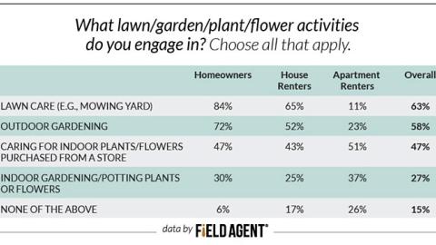Green Activities of Homeowners, House and Apartment Renters