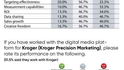 Rate Target (Roundel) and Kroger (Kroger Precision Marketing) on the Following