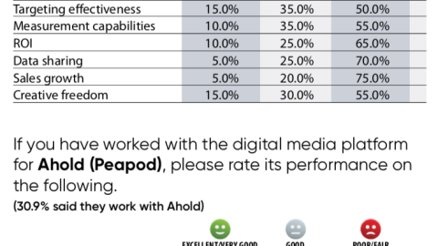 Rate Albertsons Performance Media and Peapod on the Following