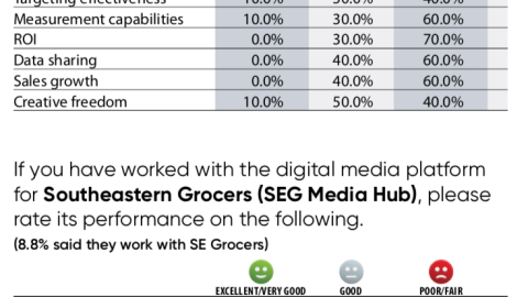 Rate Giant Eagle (Advantage Media) and Southeaster Grocers (SEG Media Hub) on the Following