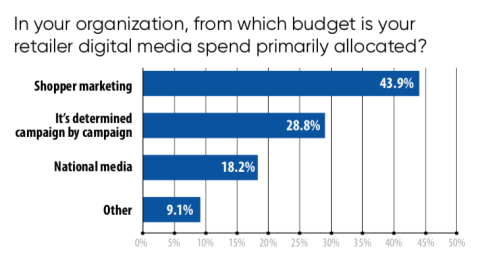 In your organization, from which budget is your retailer digital media spend primarily allocated?