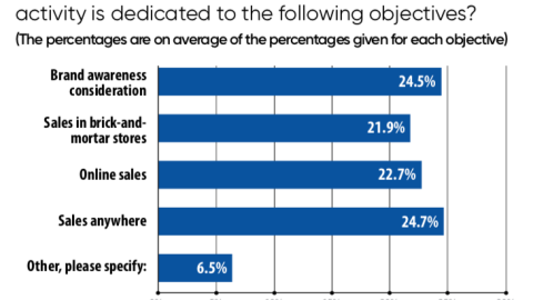 What percentage of your retailer digital media activity is dedicated to the following objectives?