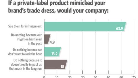 Trends 2018: If a private-label product mimicked your brand’s trade dress, would your company: