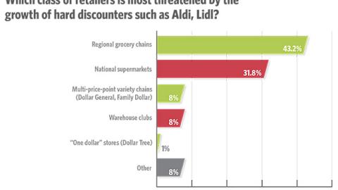 Trends 2018: Which class of retailers is most threatened by the growth of hard discounters such as Aldi, Lidl?