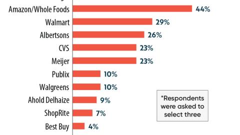 Retailer Ratings: Most Effective at Personalizing Offers