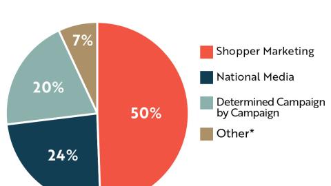 Retail Media Spending Practices