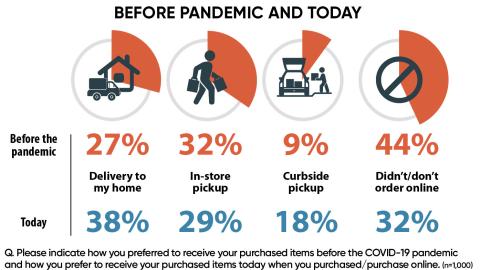 Preferences For Grocery Delivery Before COVID-19 Pandemic, and Today
