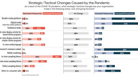 Strategic/Tactical Changes Caused by the Pandemic