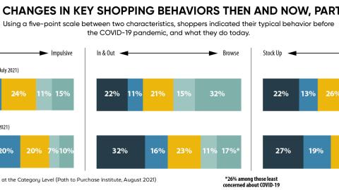 Changes In Key Shopping Behaviors Then and Now, Part I