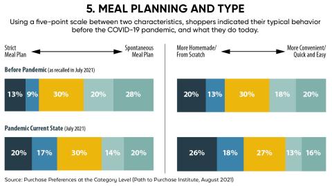 Meal Planning and Type