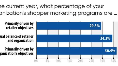 Trends 2020: In the current year, what percentage of your organization's shopper marketing programs are ... ?