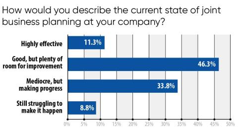 Trends 2020: How would you describe the current state of joint business planning at your company?