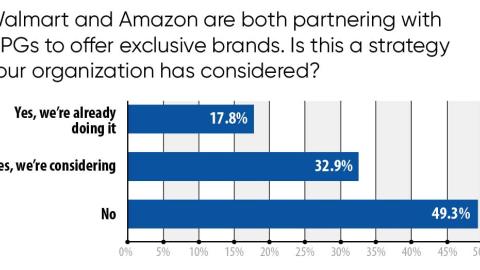 Trends 2020: Walmart and Amazon are both partnering with CPGs to offer exclusive brands. Is this a strategy your organization has considered?