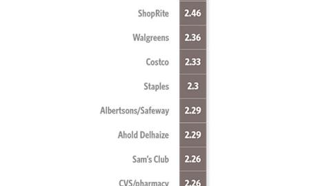Trends 2018: How demanding are the following retailers when it comes to their e-commerce strategies?