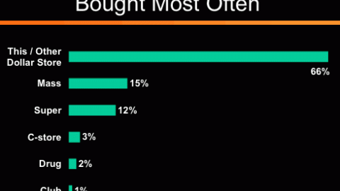 Dollar Stores: Repeat Purchases vs. Other Store Types