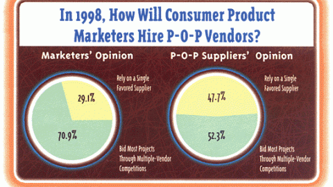 In 1998, How Will Consumer Product Marketers Hire P-O-P Vendors?