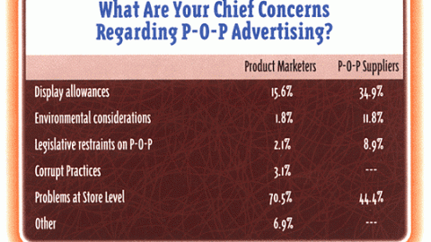 What Are Your Chief Concerns Regarding P-O-P Advertising?
