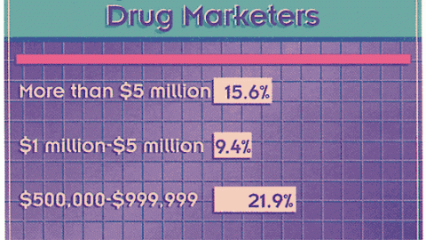 The P-O-P Purchasing Budget for Cosmetics/Drug Marketers