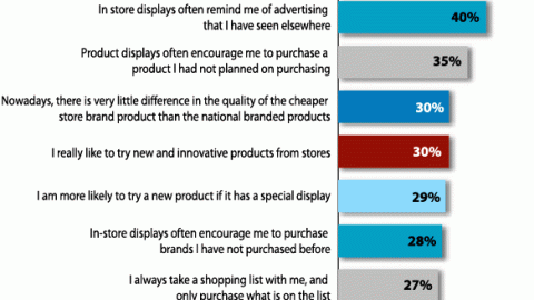 Consumer Attitudes: In-Store Influences