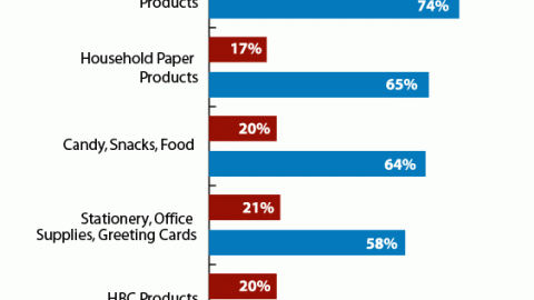 Heavy Dollar Store Shoppers: Products Purchased Today and Most Often