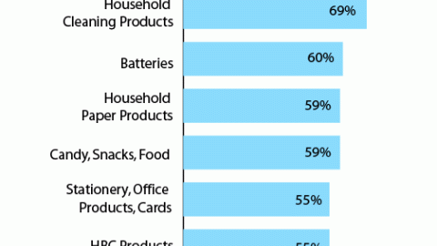 Dollar Store Shoppers: Most Popular Product Categories