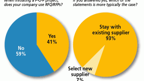 Chart Q: Use of RFQs
