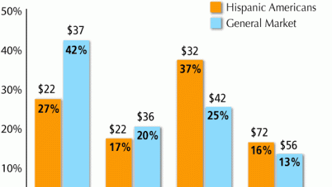 Shopping Trips & Spend, Hispanics vs. General Market
