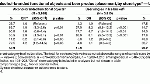 Table 2: Frequency of Alcohol Merchandising Techniques, by Type