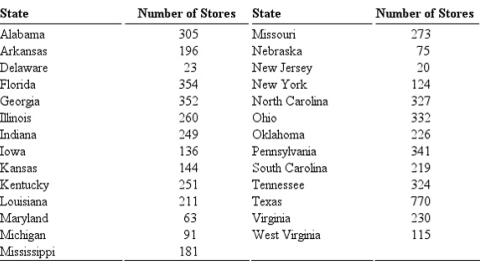 Dollar General, Stores by State
