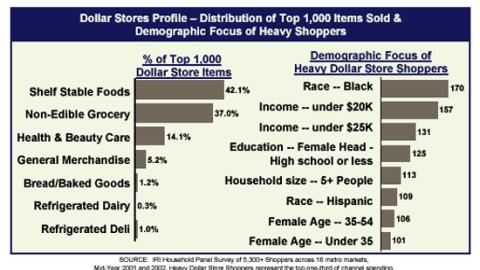 Leading Dollar Store Product Categories and Profile of Heavy Dollar Store Shoppers