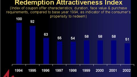 Coupon Attractiveness Index, 1994-2002