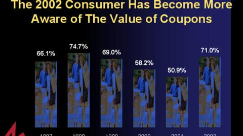 Consumer Awareness of Coupon Savings, 1997-2002