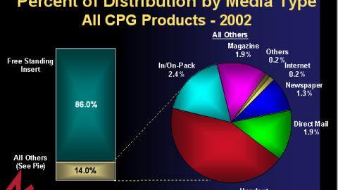Coupon Distribution by Vehicle, 2002