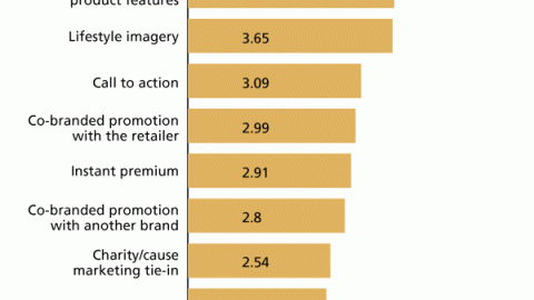 P. Ranking Effectiveness of Creative Elements Used on Displays