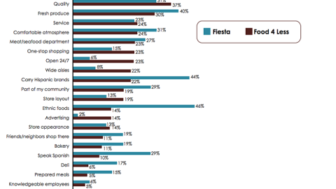 Influences on Store Choice Among Hispanics, Food 4 Less vs. Fiesta Mart