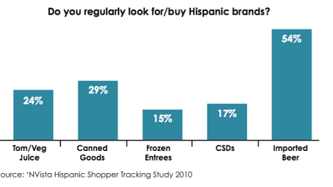 Hispanic Brand Preference by Product Category