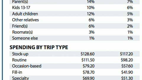 Shopping Trips by Hispanics vs. Total U.S. Population