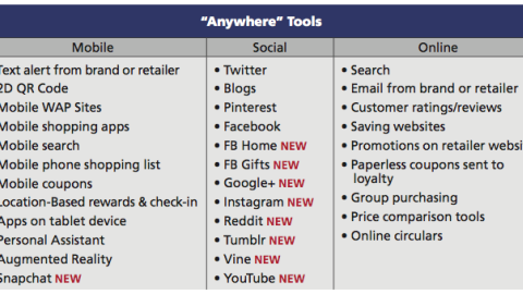 Digital Shopper Marketing Tools