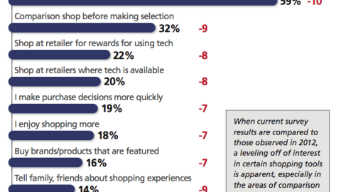 Effects of Digital Shopping Tools on Shopping Habits
